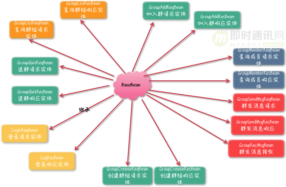 基于Netty，从零开发IM(三)：编码实践篇（群聊功能）