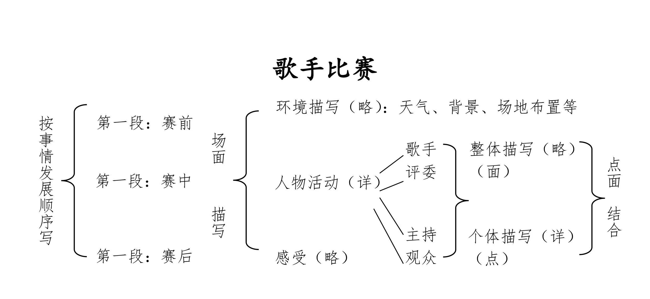 中小学作文指导要培养学生观察力，把握文章梗概，区分叙述和描写