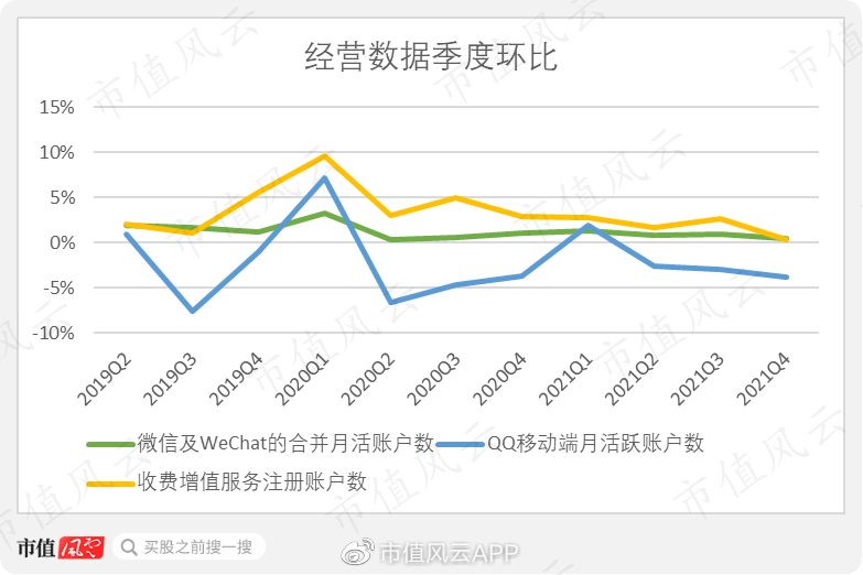 四季度净利下降22%,近一年股价跌36%:转型阵痛期的腾讯加速"内卷"