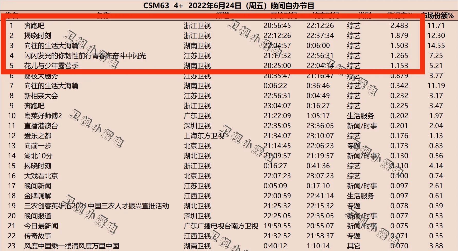 周末收视丨龚俊《极限挑战》首播综艺类最高，杨幂《花儿》狂涨