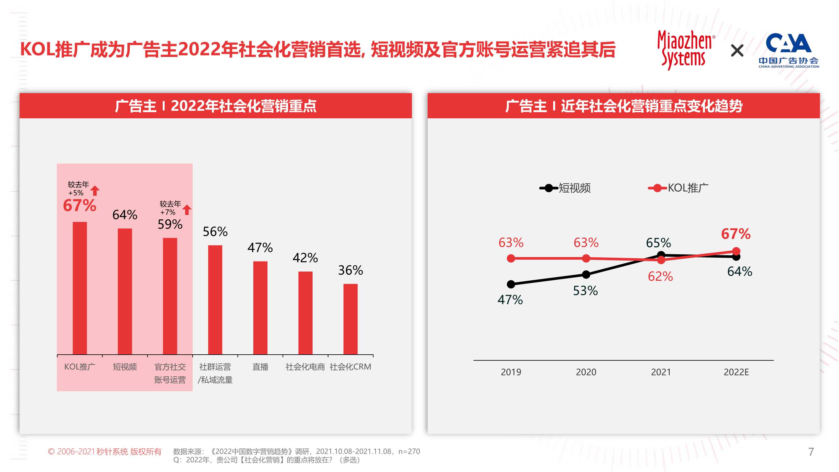 2022年KOL营销趋势白皮书（71页）