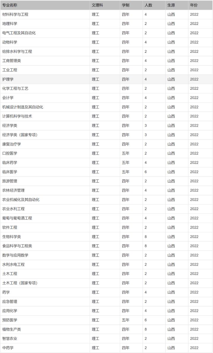 2118世界杯葡萄牙(北京印刷学院、石河子大学、西安外国语大学2022本科招生计划)