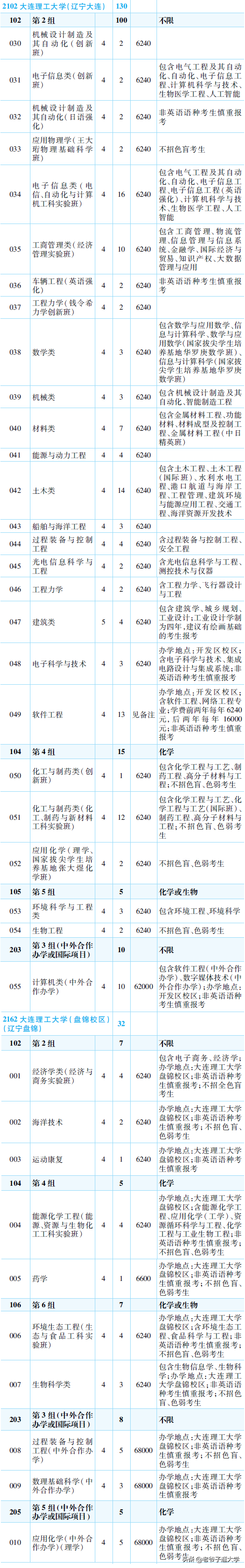 新高考100所热门高校2021年报录实况回顾·大连理工大学