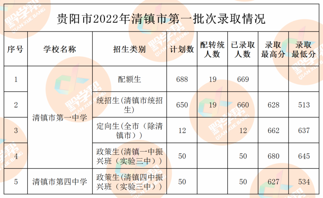 快看！贵阳一中等第一批次录取分出炉