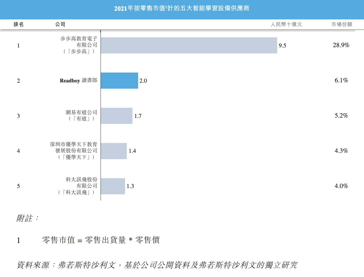 读书郎登陆港交所：上市首日跌破发行价，基石投资者亏超2500万元