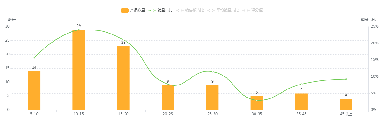 美亚浴室皂液器选品数据报告