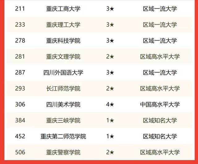 2022年重庆市高校最新排名：18所大学进榜单，西南政法大学居前3