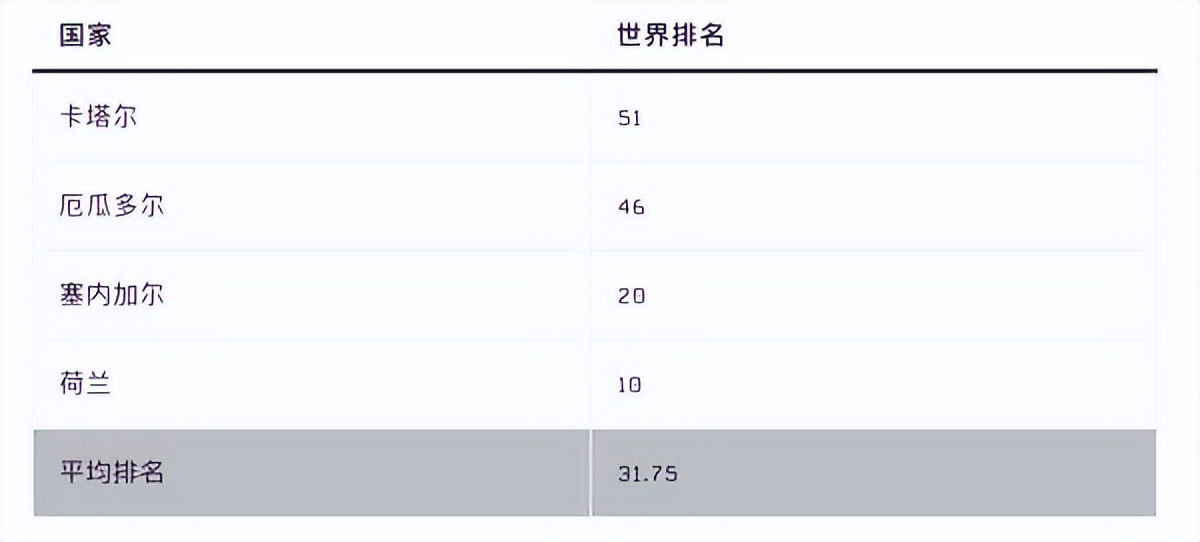 2022世界杯e组(世界杯各组形势分析：B组E组难度最大，英德都有翻车可能？)