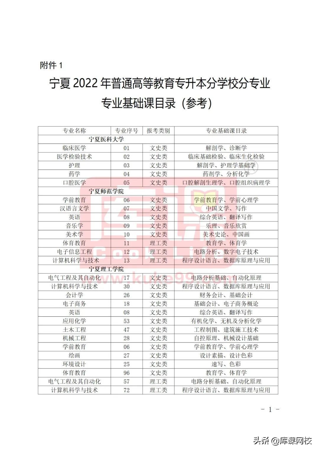 专升本需要考哪些科目（专升本不知道考什么？2022年各省市专升本考试科目来了）