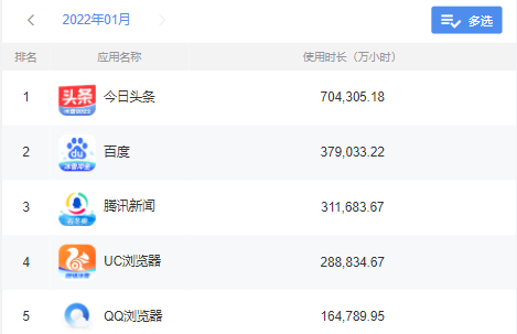互联网观察｜2022年1月信息流类App排名分析：整体呈下降趋势