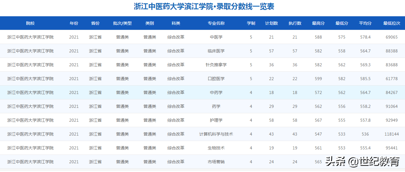 2022年浙江中医药大学招生计划数3996人：扩招1432人，增幅显著