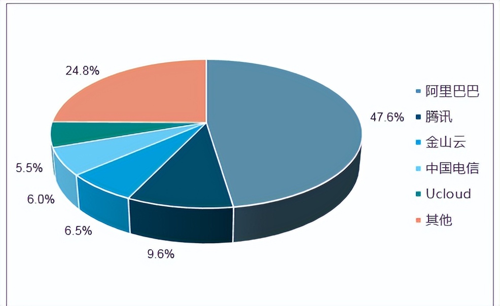 市场规模攀升，金山云市场份额不足8%，输在了哪？