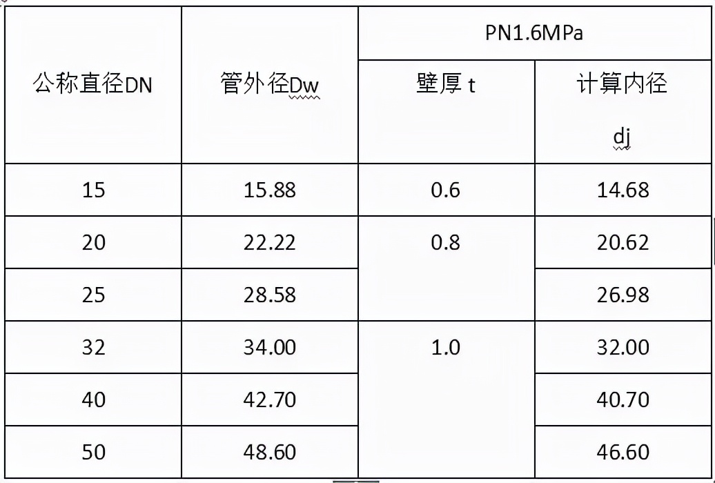 给排水材料进场如何验收？详细总结，建议收藏