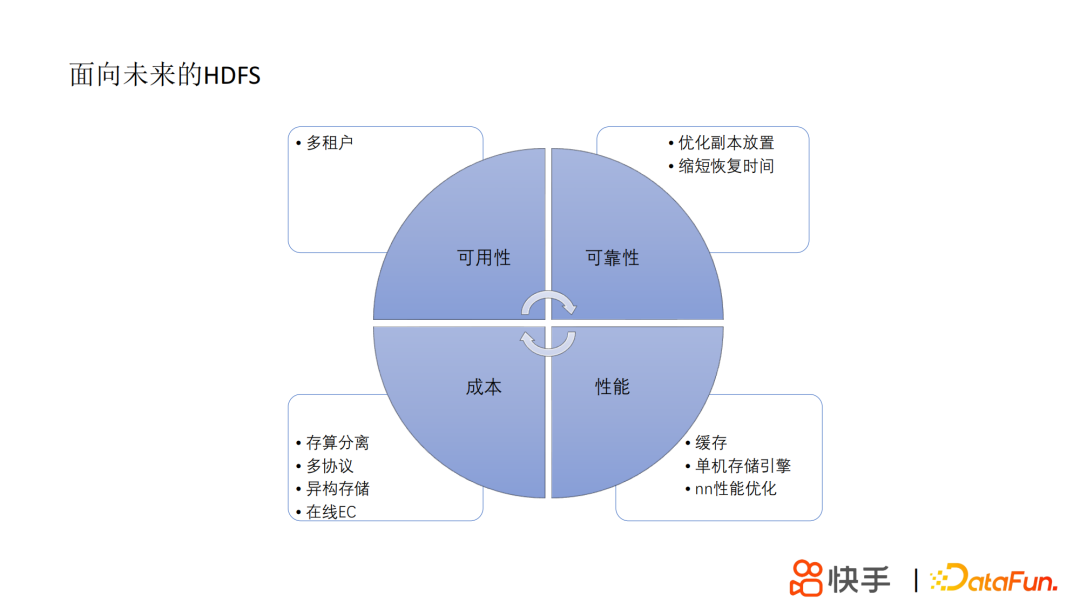 丁定华：快手HDFS的技术演进之路