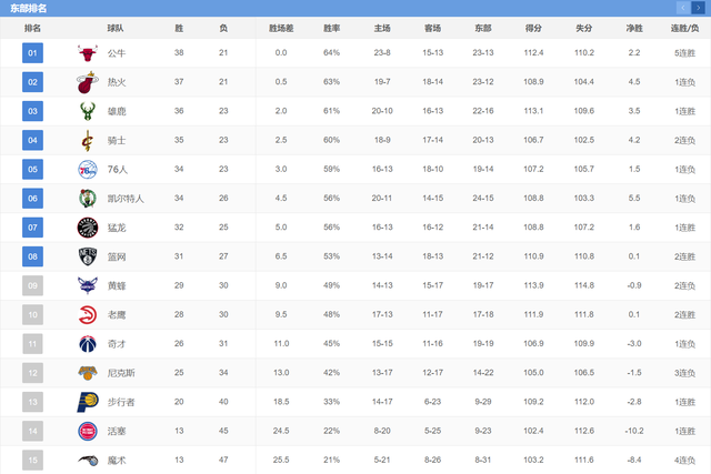 nba最新排名(NBA最新排名榜，东部区域争夺更激烈，西部太阳一骑绝尘)