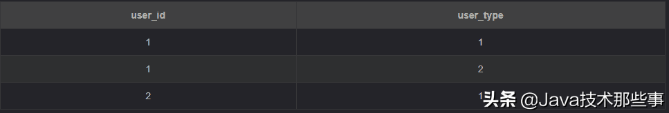 面试被问MySQL 如何去重，还有谁不会？