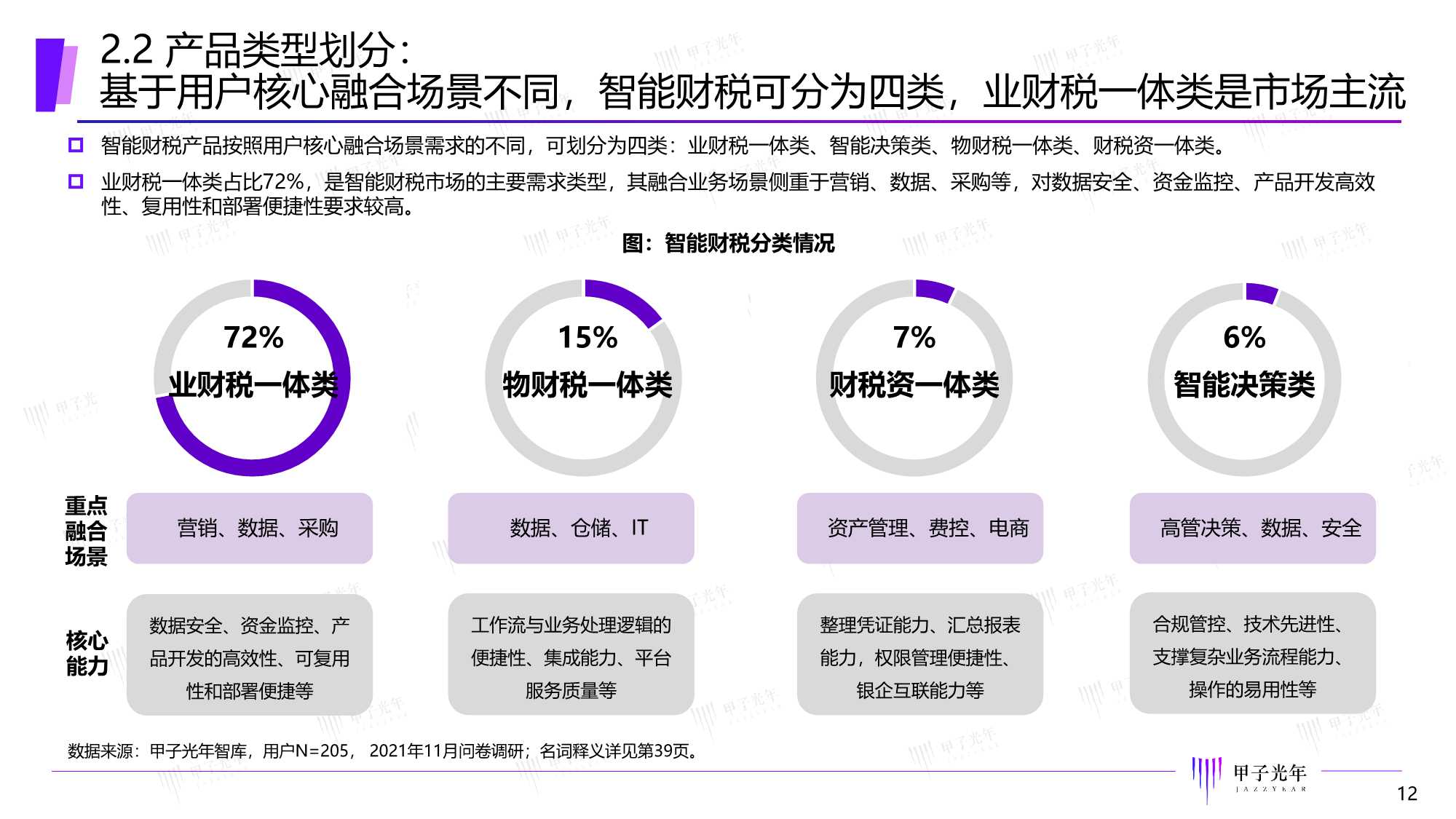 甲子光年：2022中国智能财税市场研究报告