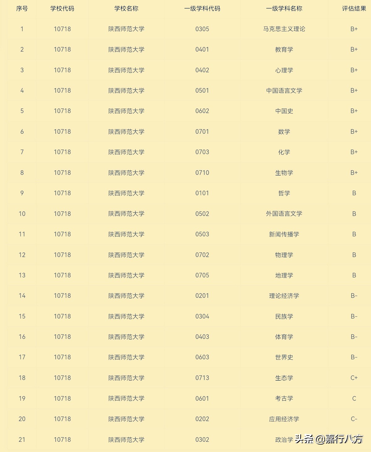 中国排名前十的双一流“师范大学”