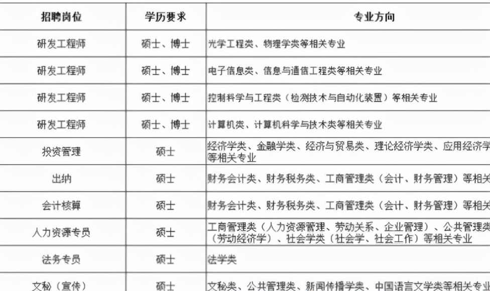 一国企春招开始，月薪过万、有岗位200多，部分专业更容易上岸