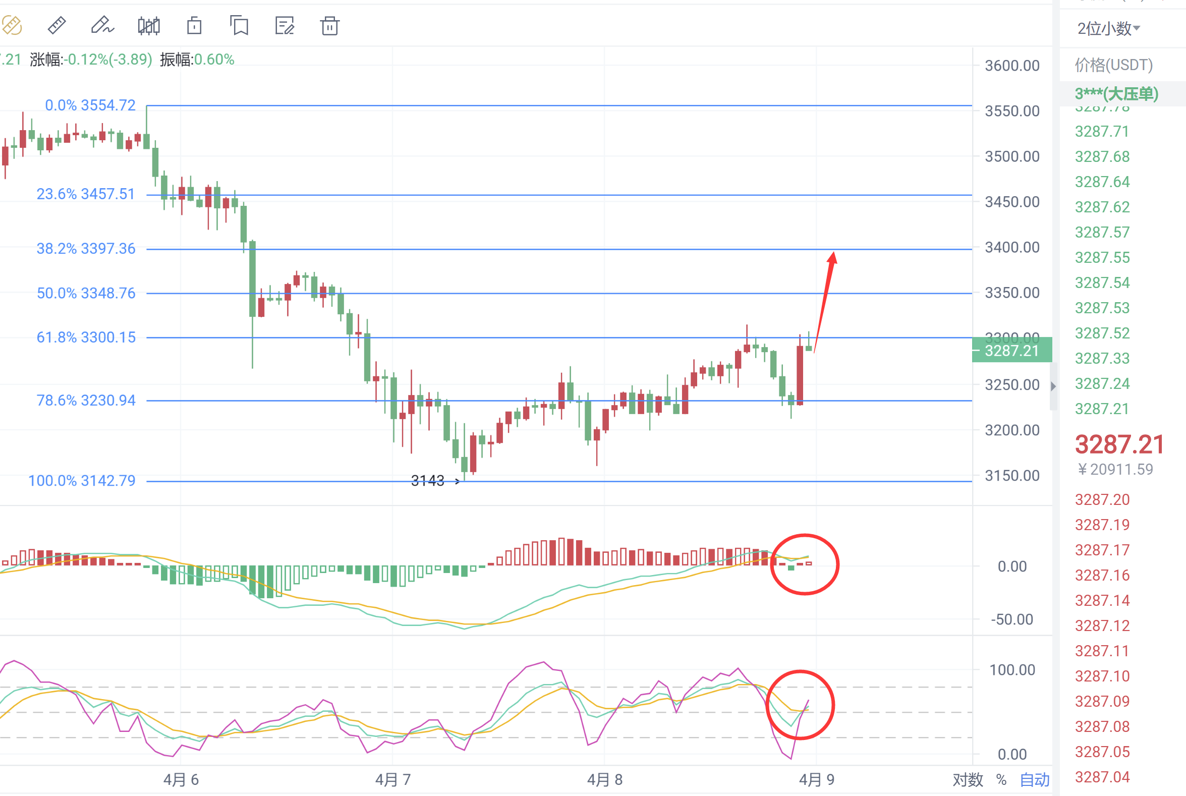 4.8 比特币强势突破阻力，以太坊震荡冲高？
