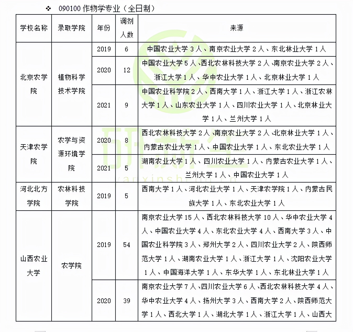 作物学调剂：近三年调剂情况汇总及考生一志愿报考情况分析