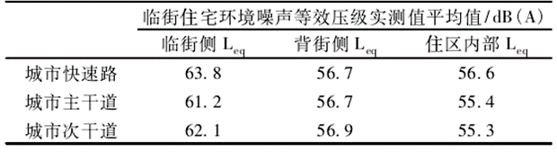 科普：臨街住宅到底買幾樓噪音??？
