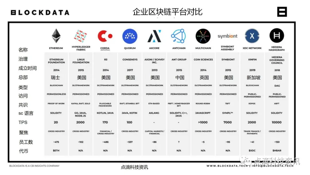 2021年全球企业级区块链应用有哪些?主要使用哪些技术平台?