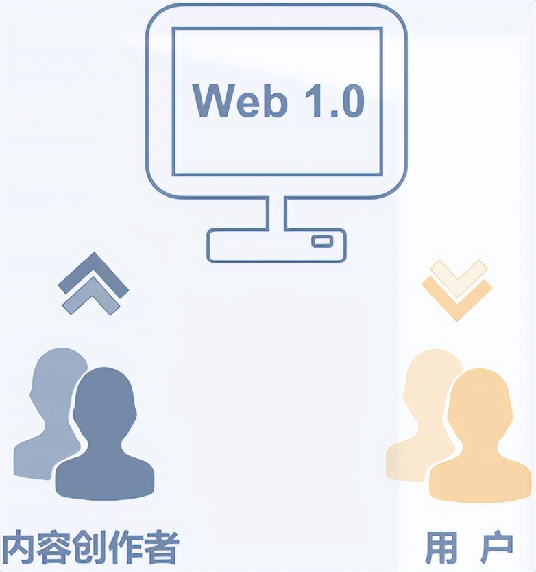元宇宙还没搞懂，Web3.0又火了！究竟什么是Web3.0？