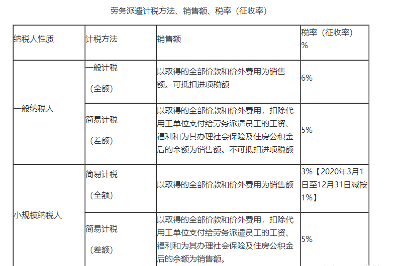 小规模增值税全免，最新最全的开票、申报、纳税都要按这个来