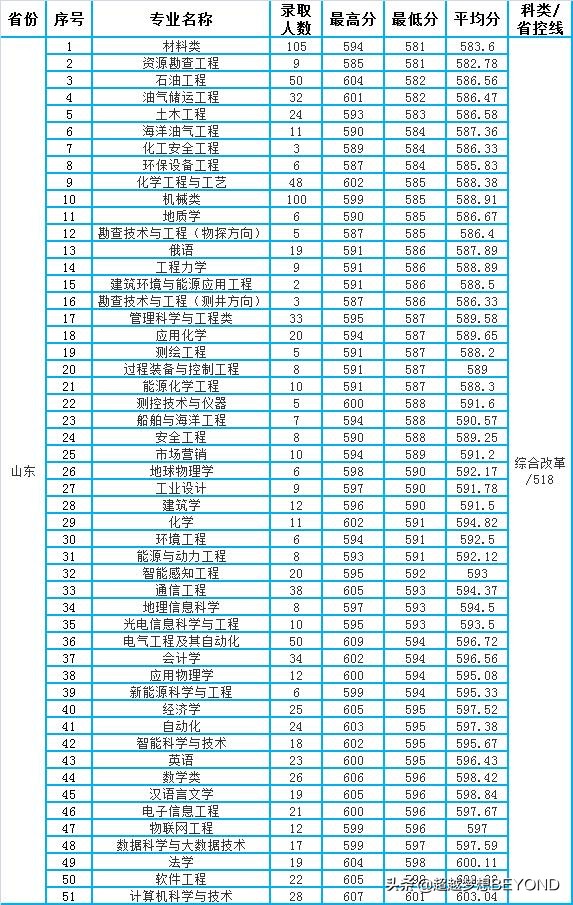 中国石油大学华东2021年山东河南河北各专业录取情况