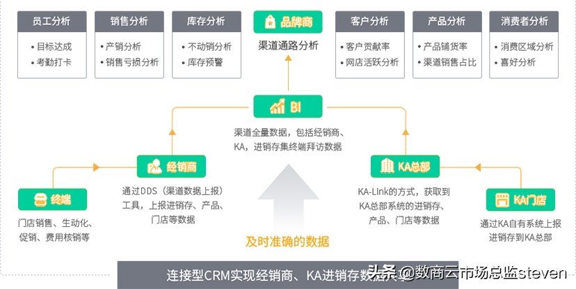 五金机电行业经销商协同系统加速企业交易效率，细致化经销商管理