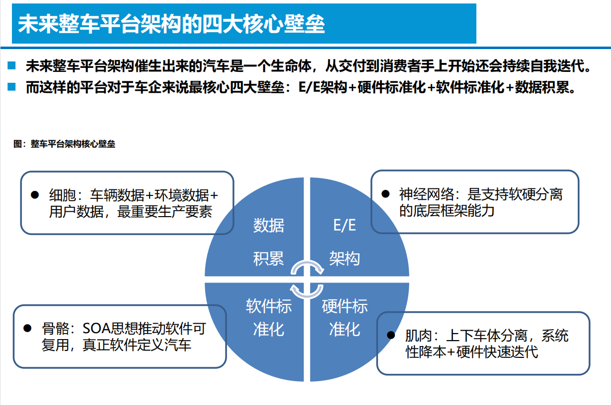 智能电动汽车技术投资框架