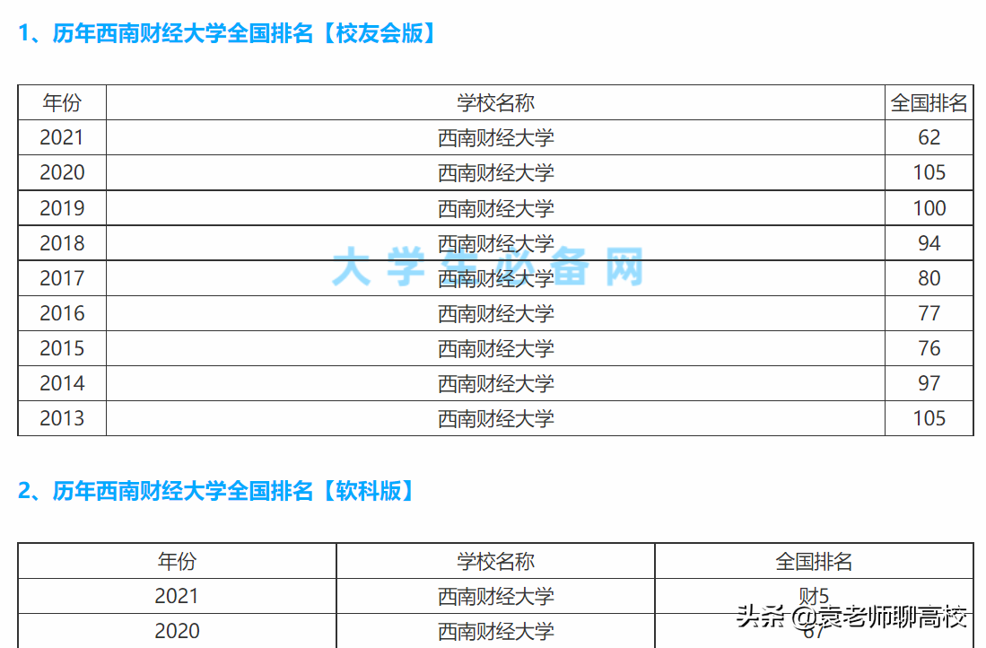 西南财经大学与上海财经大学，两所211财经院校，哪个更受青睐？