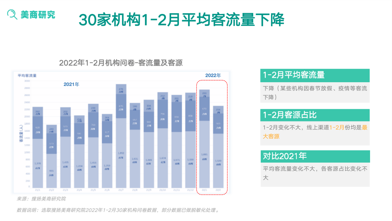 搜扬发布2022医美机构经营报告：疫情下的医美机构如何转危为机
