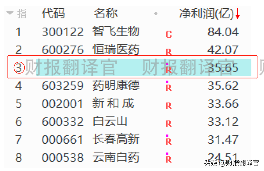 千亿市值医药龙头,股价被拦腰斩断,周五成交量竟超茅台A股排名第1