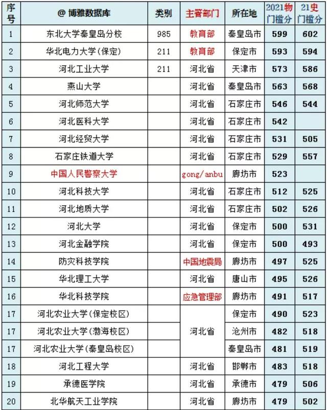 河北好大学（最新河北省大学20强）