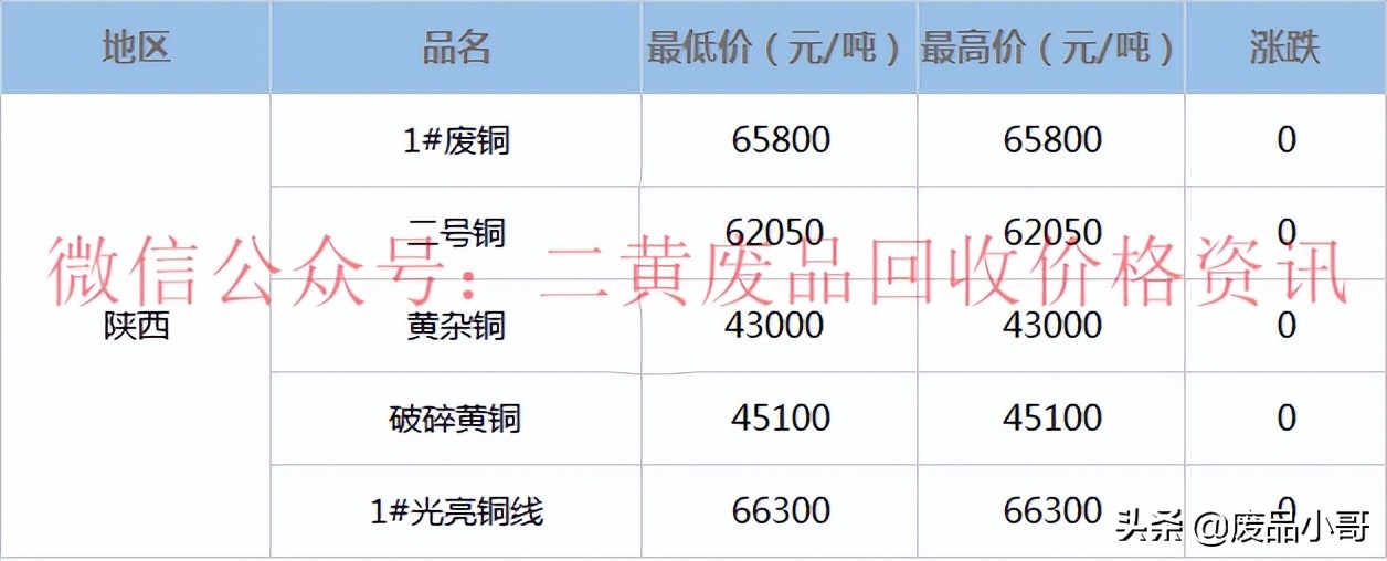 废铜价格最高上调100元，2022年3月22日废铜回收价格调整信息