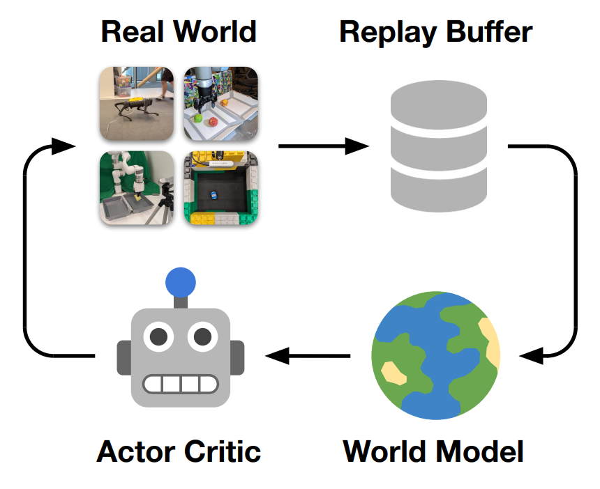 1小时学会走路，10分钟学会翻身，世界模型让机器人掌握多项技能