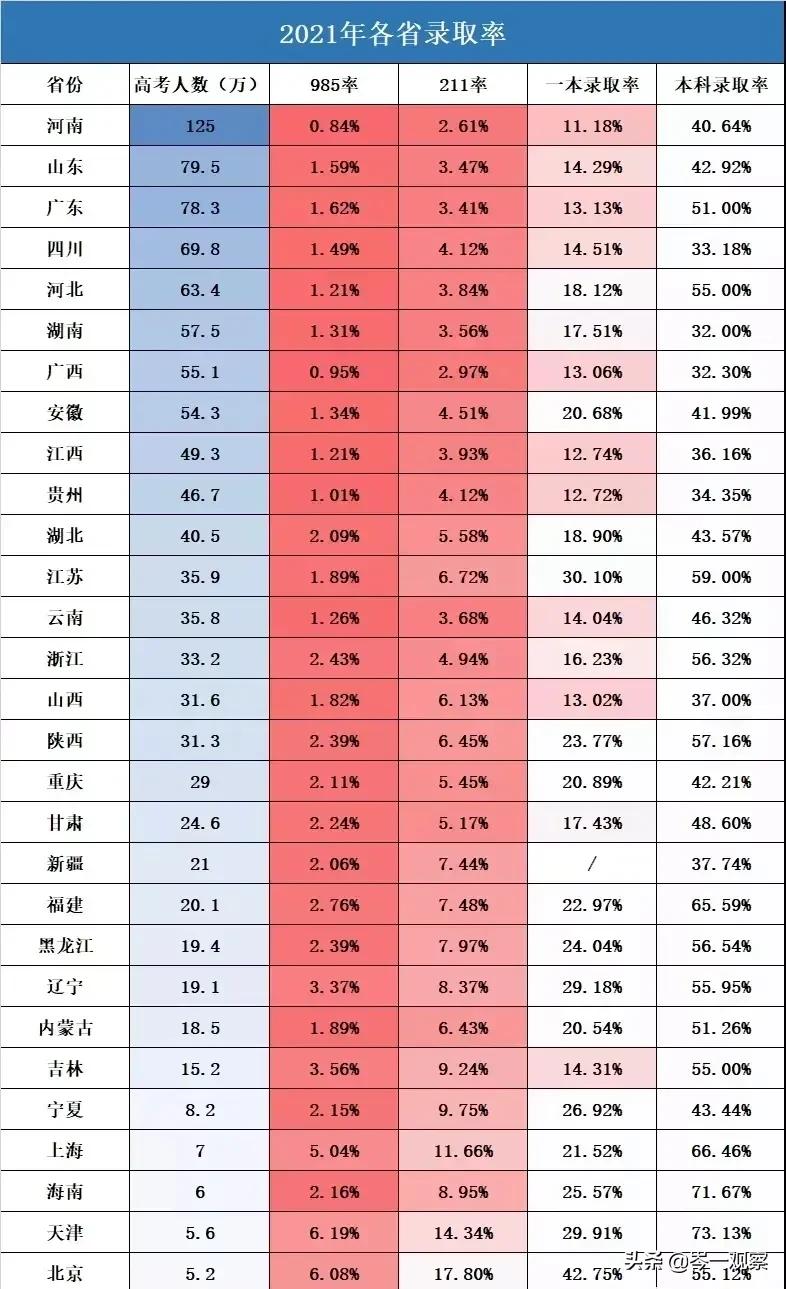 各省高考“爬坡难度”排行，哪个省是真正的“地狱模式”