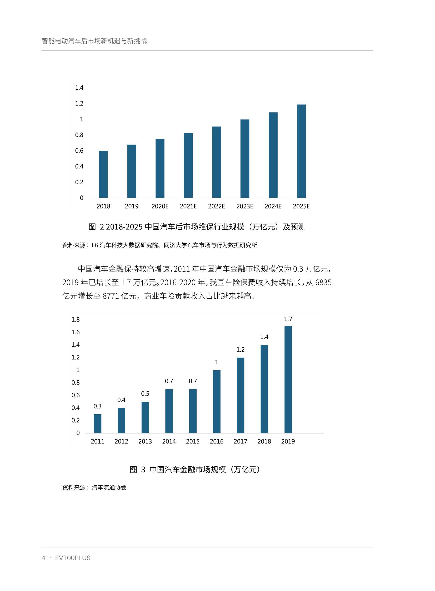 智能电动汽车后市场新机遇与新挑战（车百智库）