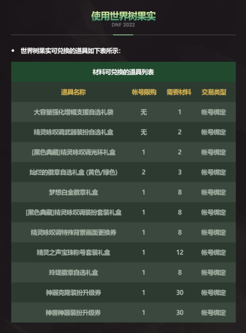 DNF黑色经典精灵咏叹调装扮曝光，世界树果实兑换内容