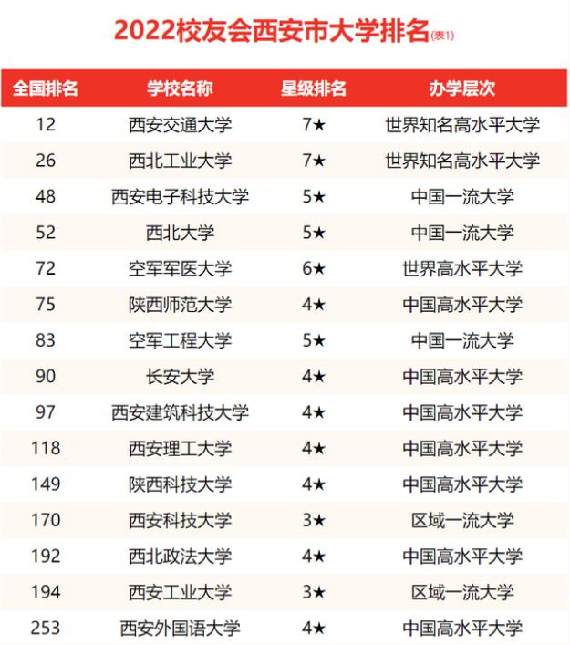 2022陕西高校排名公布！西安交大稳坐第一，西北工业有望反超