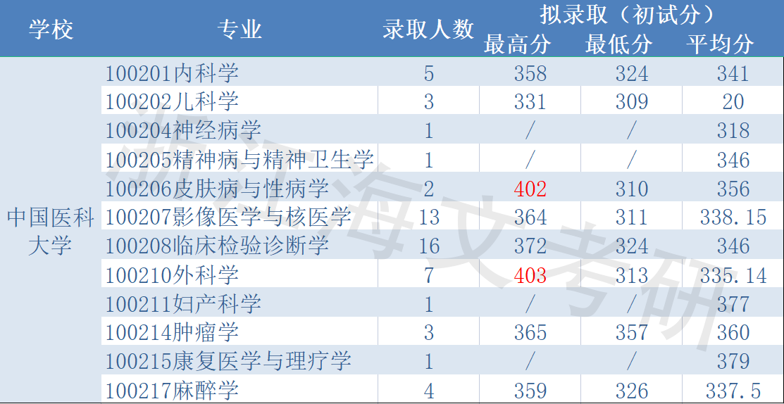 临床医学院校分析——谁更好考？