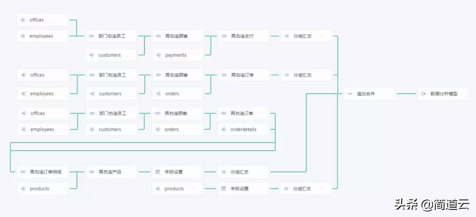 产品数据分析,数据的分析,数据分析过程