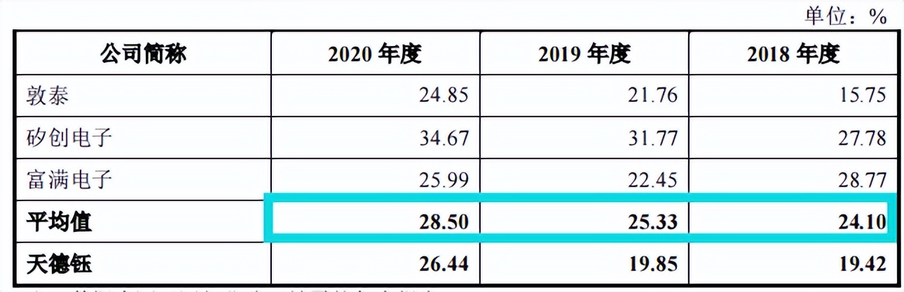 天德钰关联交易占比高，非经营性利润高，招股书存在低级错误