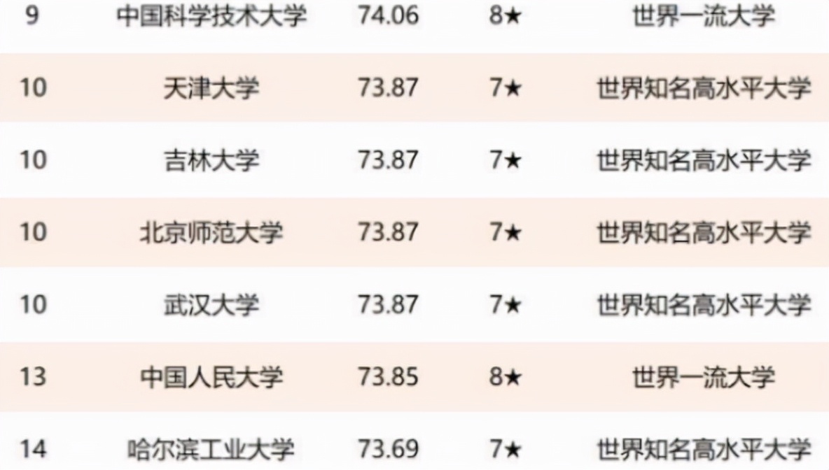 我国高校更新排名，浙大和南大表现亮眼，哈工大排名靠后让人失望