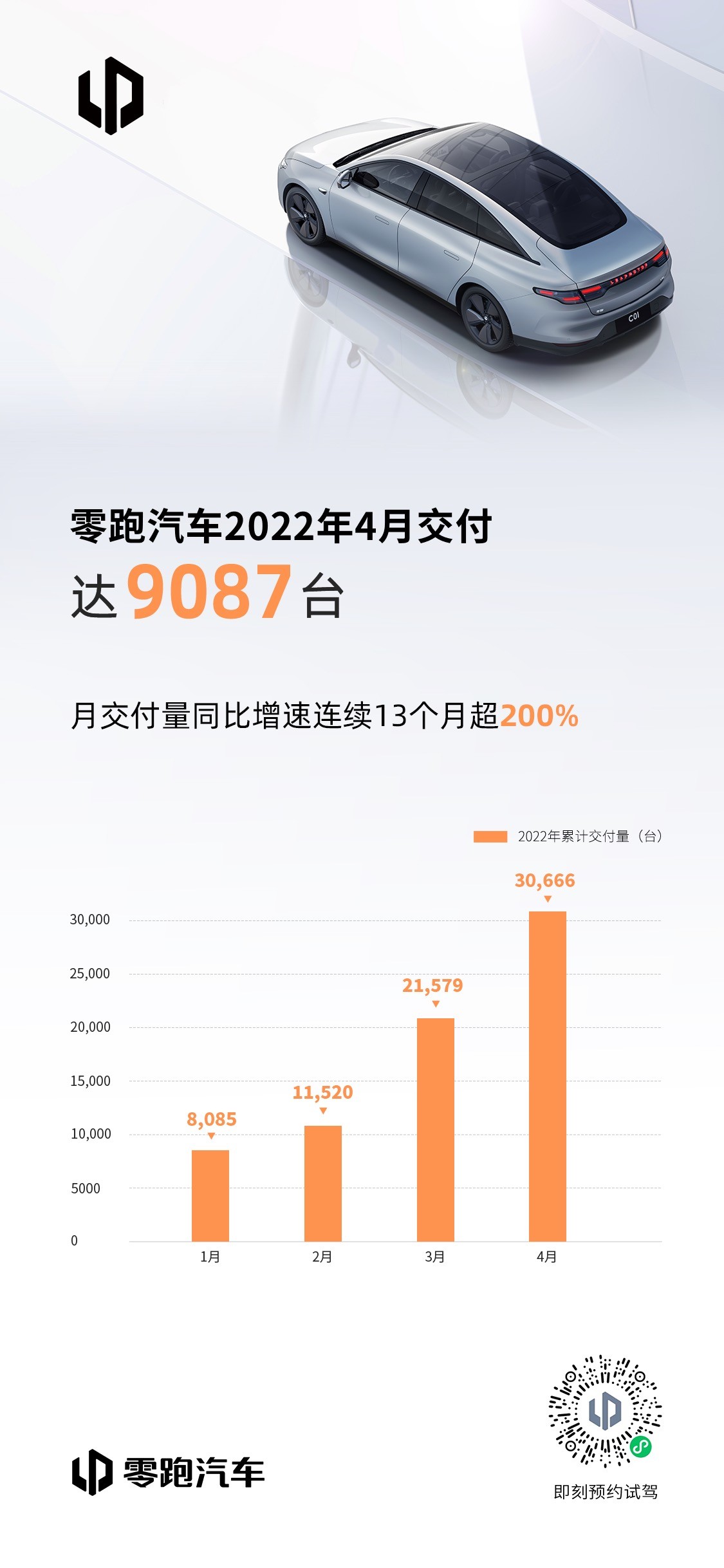 零跑汽车4月交付9087台，连续13个月同比增长超200%