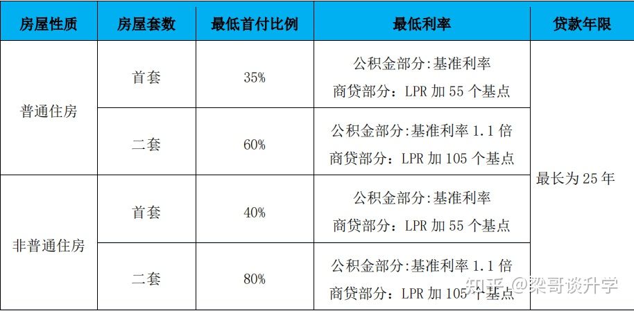 购房小白到置业专家是如何炼成的-贷款篇