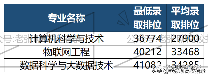「2022高考参考」深圳技术大学2021年广东省招生情况总结