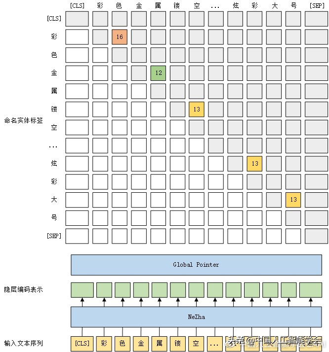 2022全球人工智能技术创新大赛—算法挑战赛选手比赛方案分享(二)